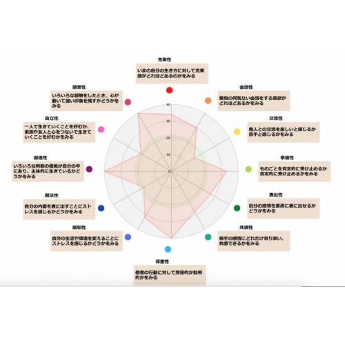 個性の違いを数値化して、採用・配置・関係性の課題を解決する「HRパーソナル診断」