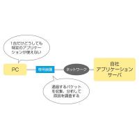 ネットワークシステムのトラブル対応