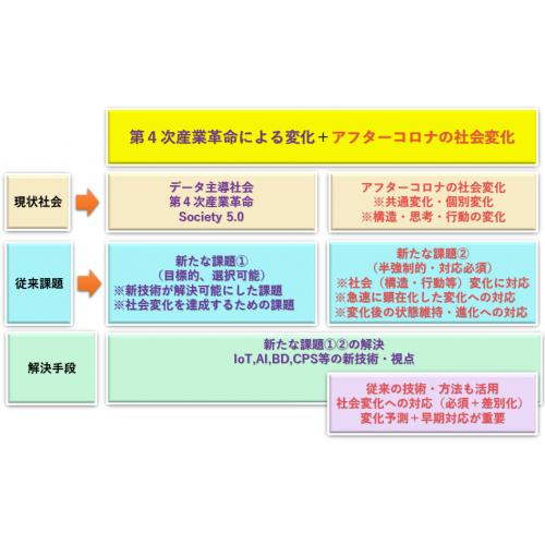 アフターコロナの事業戦略