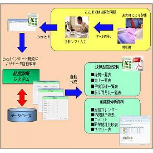 事務作業の効率化、顧客への訴求力を高めた経営診断システム