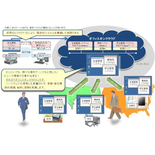 自社システムの無駄な改修費を削減する「オフィスオンクラウド」