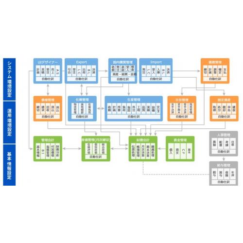 中堅中小企業のための導入しやすいクラウド型ERP