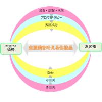 生涯美を叶えるスキンケア～肌細胞のボヌサーキュレーション～