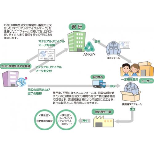 使用済みユニフォームのリサイクル