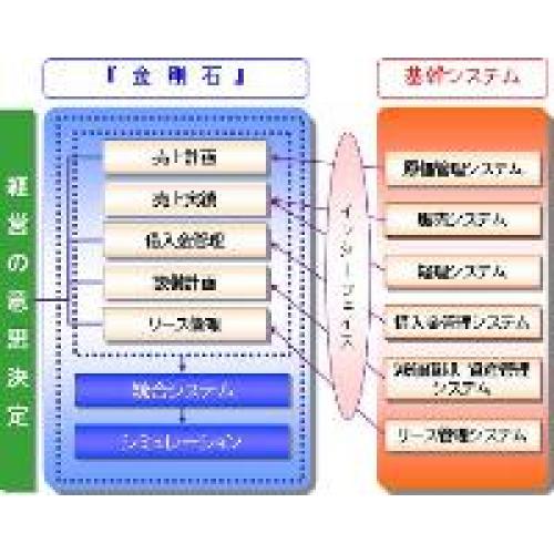 経営の意思決定シミュレーションツール「金剛石」