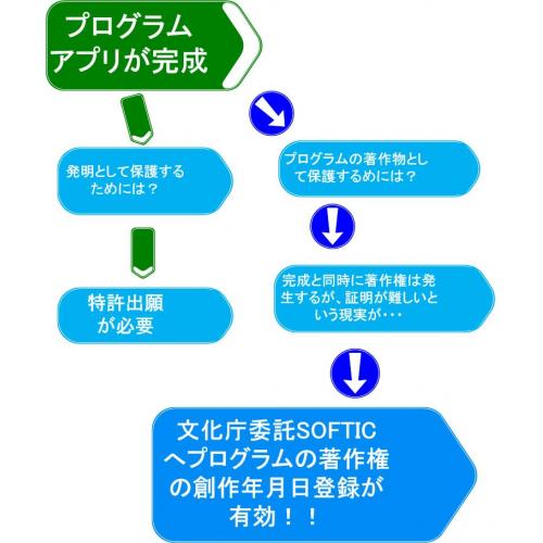 知財専門家によるプログラム著作物（アプリ、ウィジェットなどのソースコード）の登録