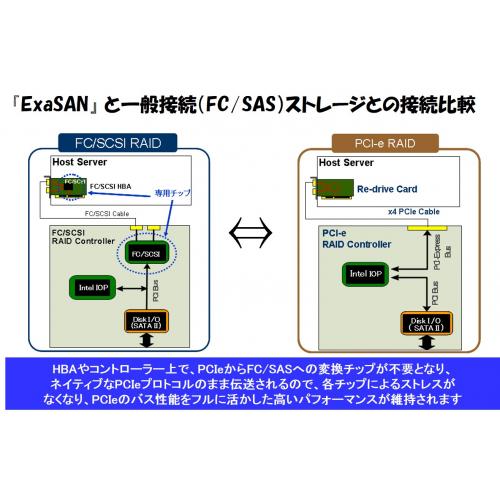 ExaSAN ハイパフォーマンスストレージ