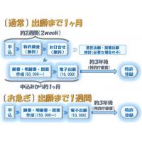 中小企業の特許出願　１２３,０００円～　【ネット相談無料】お気軽に
