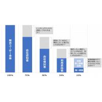 マーケティング活動のよりどころとなるU&A(使用実態)調査