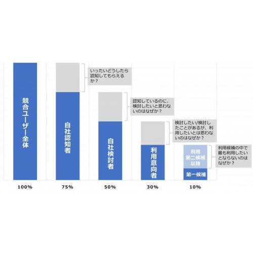 マーケティング活動のよりどころとなるU&A(使用実態)調査