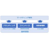 マーケティング活動のよりどころとなるU&A(使用実態)調査