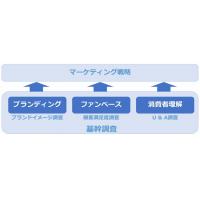 【中小企業の経営者さま向け】成長する会社の市場調査導入・活用法