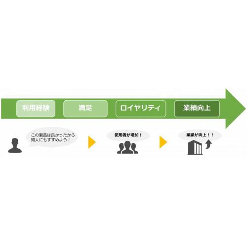 お客様から選ばれ続ける会社の顧客満足度調査活用法