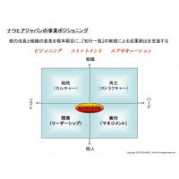 ビフォーアフターでガラッと変えて成果創出!個の成長と組織変革で5つの壁を突破‼