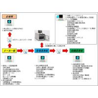 ショッピングサイトに出店されている企業様向けシステムです