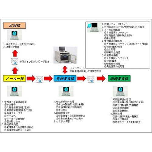 懸賞商品発送管理システム
