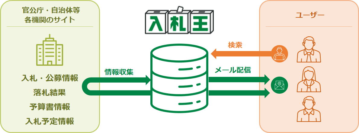 入札王概要イメージ図