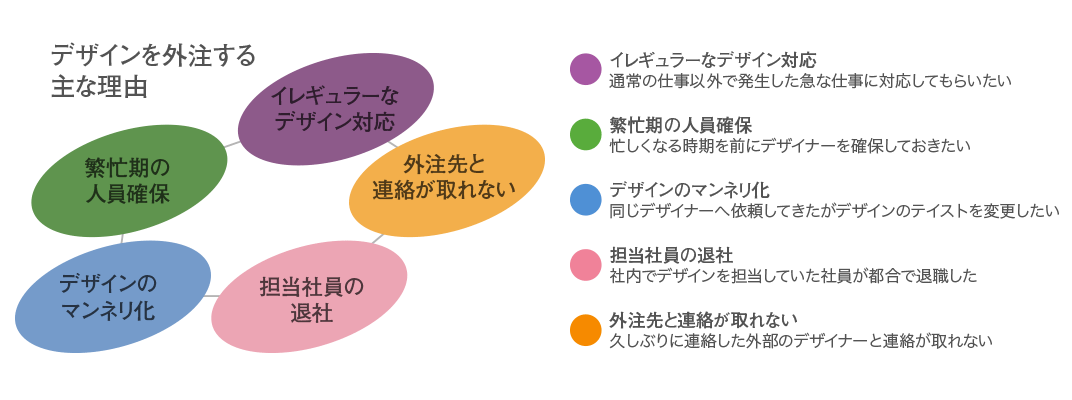外部デザイナーへ仕事を依頼する理由